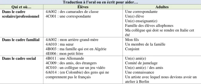 Tableau 20 Personnes aidées en traduction à l'oral ou en écrit 