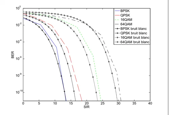 Figure 4.11 Comparaison des TEB pour un signal WiMAX avec brouillage par délai aléatoire  variant chaque 32 000 échantillons 