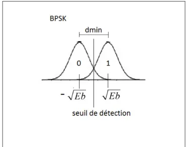 Figure 1.15 Probabilité de la position d’un signal BPSK   Tirée de Proakis (2008) 