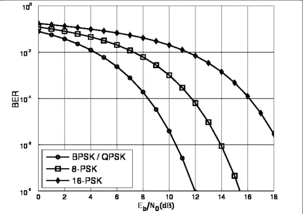 Figure 1.18 Courbe de la probabilité d’erreur binaire théorique avec bruit blanc   Tirée de Proakis (2008) 