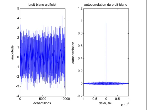 Figure 1.22 Un bruit blanc artificiel créé avec Matlab  Adaptée de  MathWorksInc (2009) 0500010000-4-3-2-1012345échantillonsamplitude