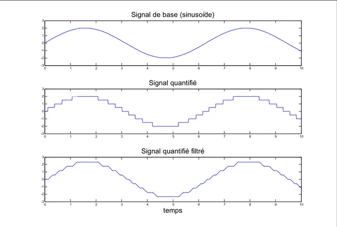 Figure 2.5 Effets de la quantification sur un signal sinusoïdale   Adaptée de MathWorksInc (2009) 
