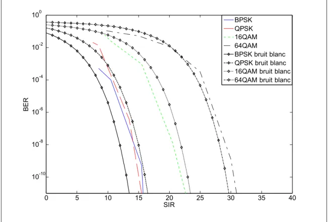 Figure 4.9 Comparaison des TEB pour un signal WiMAX avec brouillage par délai aléatoire  variant chaque 10 échantillons 
