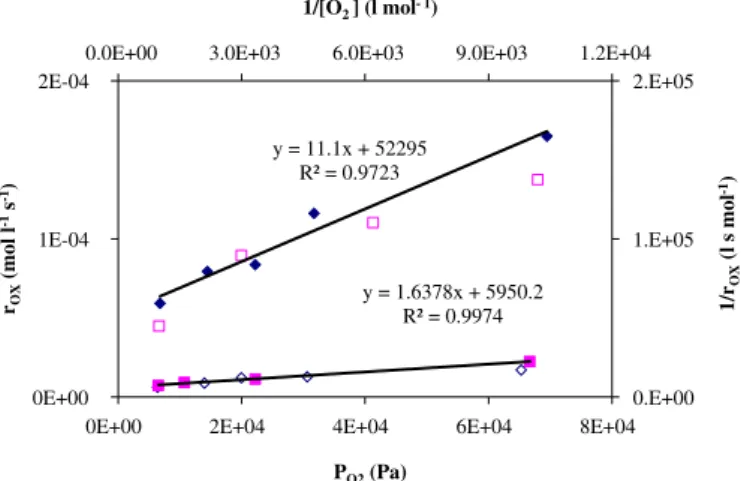 Fig. 1. Effect of oxygen pressure on oxidation rate of PA6 at 155 (A, >) and 200  C ( - , ,)