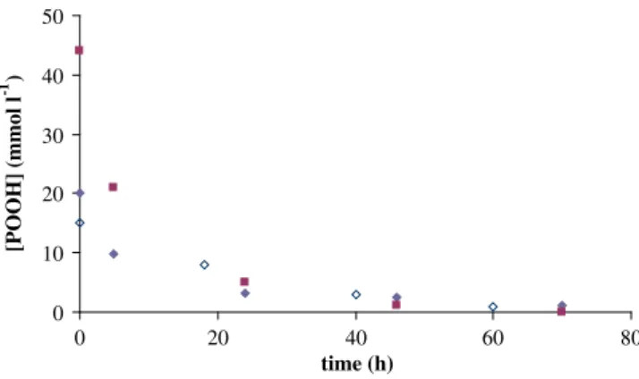 Fig. 5. Kinetics of POOH thermolysis in PA11 (A, &gt;) and PA12 ( - ) at 60  C [32,33].