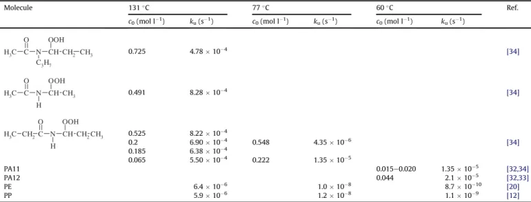 Fig. 6. Simulation of oxygen uptake (full lines) compared with experimental results at 120 (C), 140 (:), 160 ( - ) and 170  C (A)