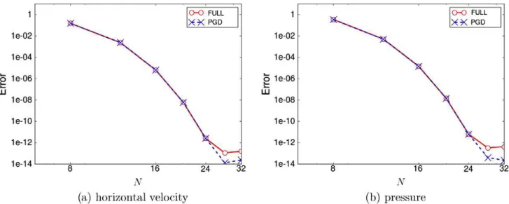 Fig. 4. Relative error for the horizontal velocity (left) and for the pressure (right) with the number of nodes N in each direction.
