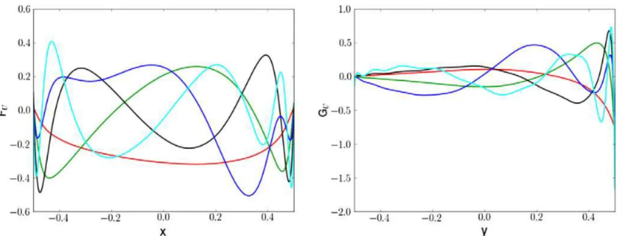 Fig. 11. First functions of the tensor product computed with PGD that represent the x-velocity field.