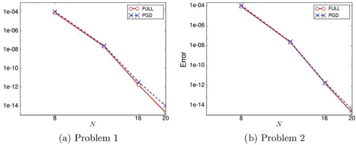 Fig. 1. Error between the computed and the exact solution depending on the number of nodes N in each direction.