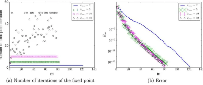 Fig. 2. Convergence of PGD for Problem 2 for N ¼ 26 and g ¼ 10 ÿ15 .