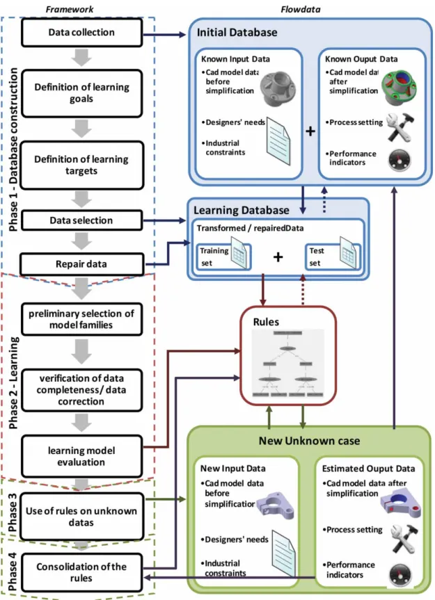 Fig. 3: Data ﬂow and framework of the proposed approach.