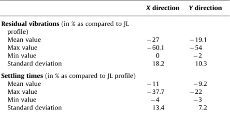 Fig. 17. Load responses measurement corresponding to the references of Fig. 16: (left) in X-direction, (right) in Y-direction.