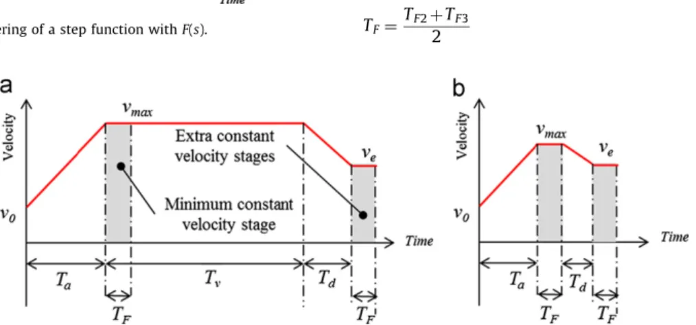 Fig. 3. Adaptations of the initial acceleration-limited proﬁle for FIR ﬁltering (case a: v max is reach, case b: v max is reduced).