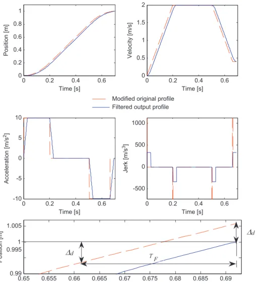 Fig. 4. Adapted acceleration-limited proﬁle and resulting JL proﬁle after ﬁltering (T e ¼1 ms, T F ¼30 ms, a max ¼10 m/s 2 , v max ¼2 m/s, v e ¼0.4 m/s, d ¼1 m).