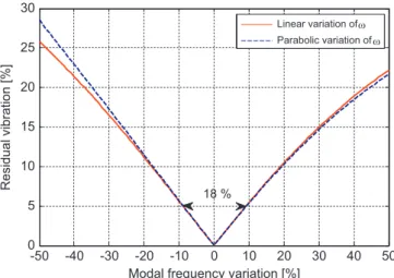 Fig. 13. Cartesian manipulator used for tests and dominating modal deformations in X and Y directions