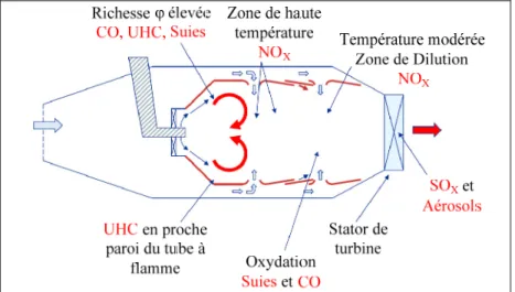 Figure 1.3 Formation des principaux produits de combustion   au sein d’une chambre de combustion de turbine à gaz 