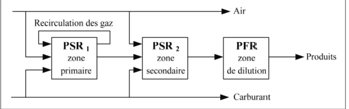 Figure 1.8 Structure de base des principaux CRN pour chambre de  combustion de turbine à gaz 