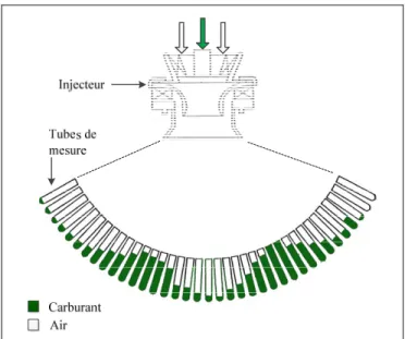 Figure 1.9 Mesure de la distribution radiale en  masse du carburant en sortie d’injecteur 