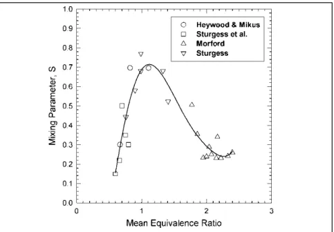 Figure 2.4 Valeurs expérimentales du paramètre de mélange S  collectées sur des chambres de combustion aéronautiques 
