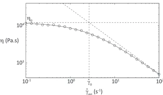 Figure 2: Viscosity of a PS280 at 170 C versus shear rate. Experimental data (circles), Carreau-Yasuda fit (solid curve), asymptotes (horizontal and oblique dashed lines), and critical shear rate ˙ γ 0 (vertical dashed line) are plotted.