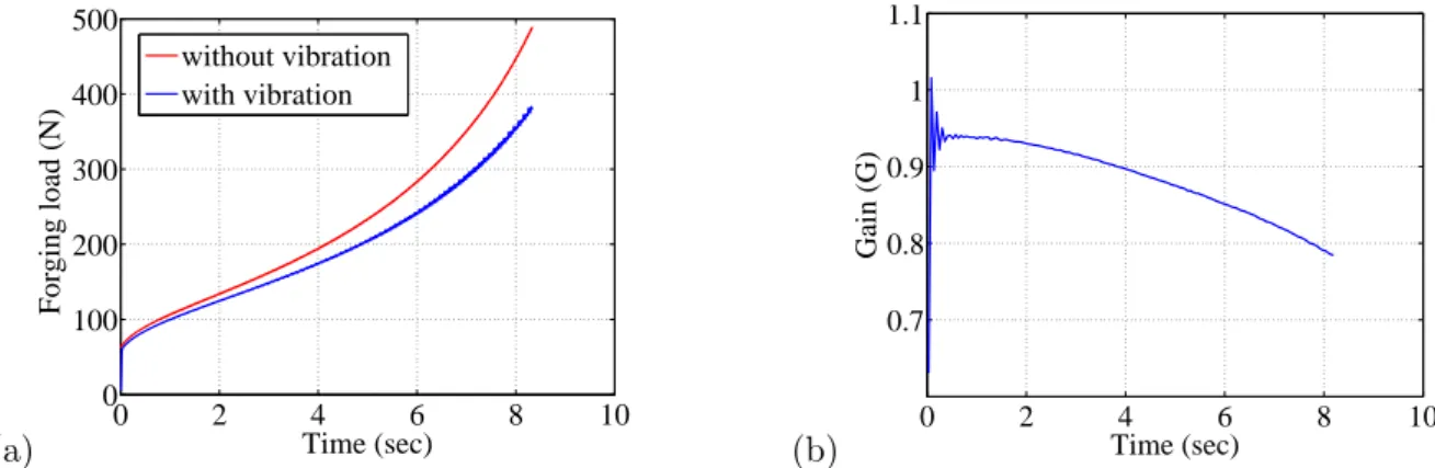 Figure 3: (a) Load verses time for forging processes with and without multi vibration (b) Gain in forging load reduction : f=10Hz and Ω 0max = 0.15rad/sec.