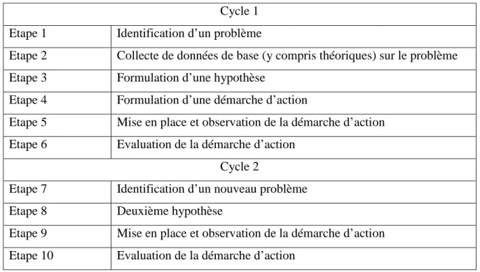 Tableau 1 : Le cycle de la recherche-action (Nunan &amp; Bailey, 2008, p. 231) 