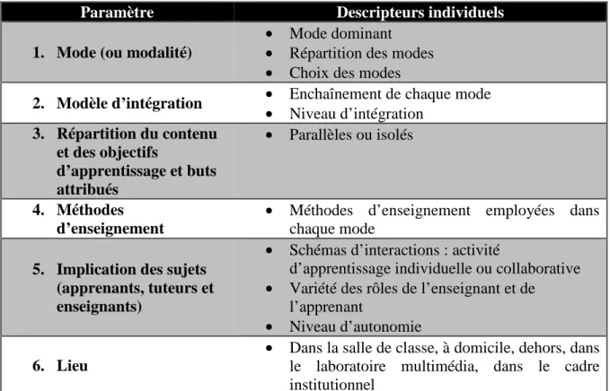 Tableau 3 : Paramètres pour la description et la conception de dispositifs hybrides en langues (Neumeier,  2005) 