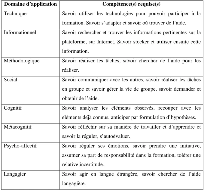 Tableau 5 : Domaines d’application de l’autonomie et compétences requises (Albero, 2003; Nissen, 2007,  2012) 
