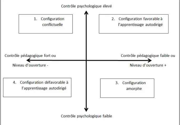 Figure 1 : Quatre configurations plus ou moins favorables à l’apprentissage autodirigé (Jézégou, 2008) 