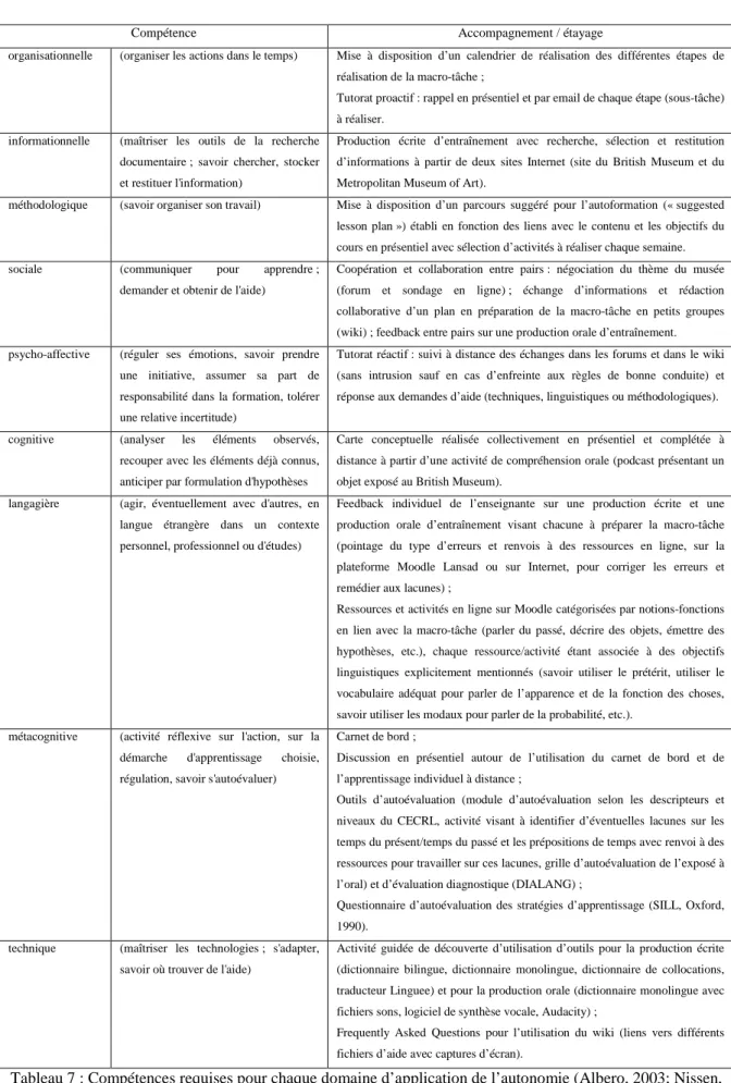 Tableau 7 : Compétences requises pour chaque domaine d’application de l’autonomie (Albero, 2003; Nissen,  2007, 2012) et accompagnement / étayage 
