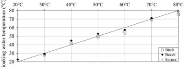 Fig. 1 Effective soaking water temperature as compared to target temperature