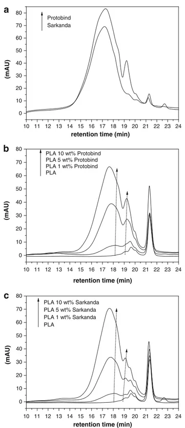 Fig. 2 Size exclusion chromatogram of lignins (a), PLA-PROTO- PLA-PROTO-BIND 1000 (b) and PLA-SARKANDA blends (c) fabricated by twin screw extrusion and thermocompression