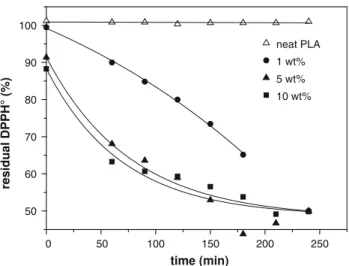 Fig. 6 Reaction kinetics of the free radical DPPH° with migrates in ethanol/water (95/5 v/v) of PLA-lignin samples containing 10 wt%