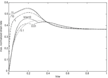 Figure 4: Maximum generalized strain rate, normalized by 4π 2 γa/(ηw 2 ),  reached below the free surface for various slip conditions defined by the b/w  ratio