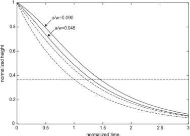 Figure 13:  Evolutions of the height of an initially square-wave crenelated profile  with h/w = 1 and either a/w = 0.090 or a/w = 0.045, without slip at the fluid-  solid interface