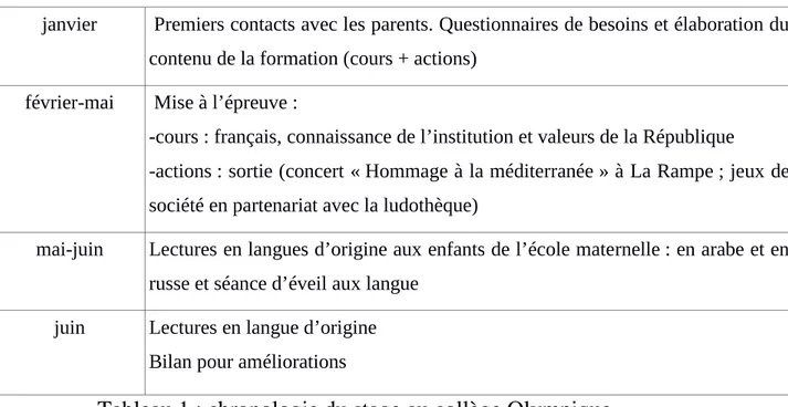 Tableau 1 : chronologie du stage au collège Olympique 