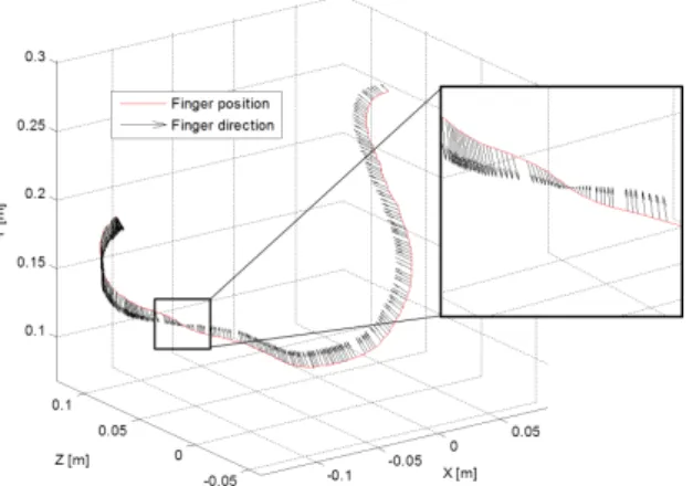 Figure 6: Position et direction du doigt lors d’un mouvement 3D.