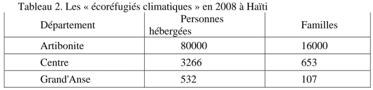 Tableau 2. Les « écoréfugiés climatiques » en 2008 à Haïti 