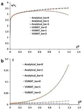 Fig. 2. Uniaxial tension test as a function of the axial strain: (a) normalized axial