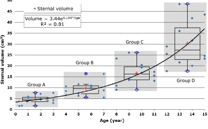 Figure 4: Measured sternebrae volume evolution with age, and boxplots by age groups.  