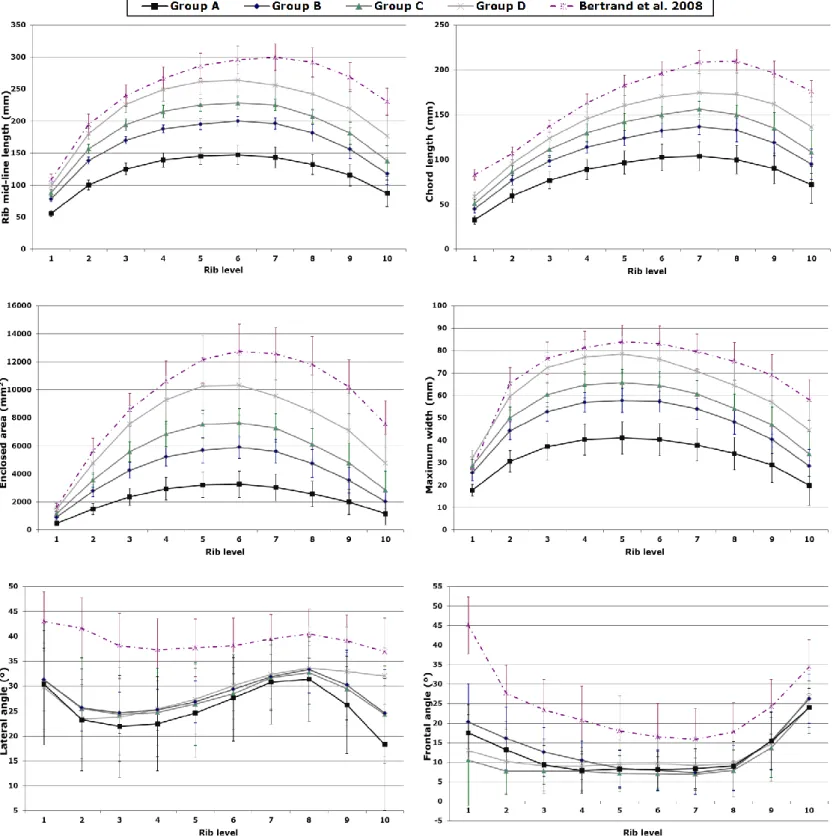 Figure 6: Evolution of parameters and comparison with the literature, function of rib level and age group (mean and  standard deviation)