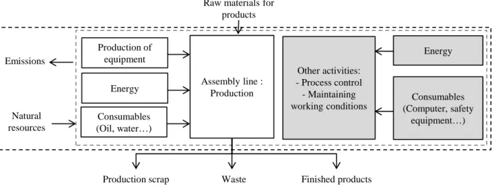 FIG. 1 – Diagram of the manufacturing process and scope of tool (black dotted line) 