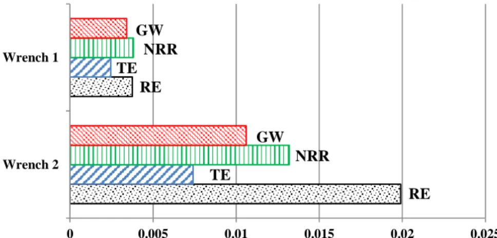 FIG. 5 – Comparison of normalized EI for two wrenches for the same functional unit (GW: global warming,  NRR: non-renewable resources, TE: terrestrial ecotoxicity and RE: respiratory effects)