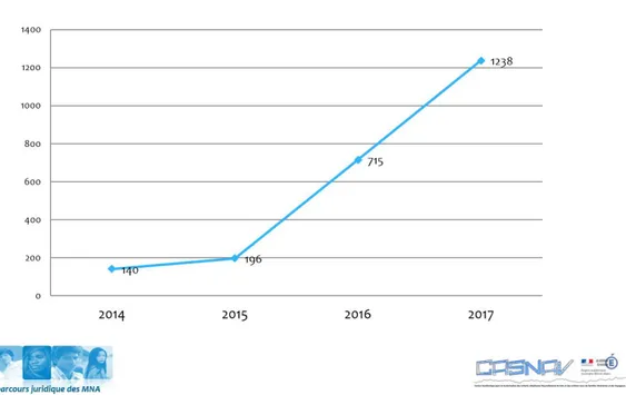Figure 1. Nombre d’arrivées de mineurs non accompagnés en Isère entre 2014 et 2017  (Coron, 2018)