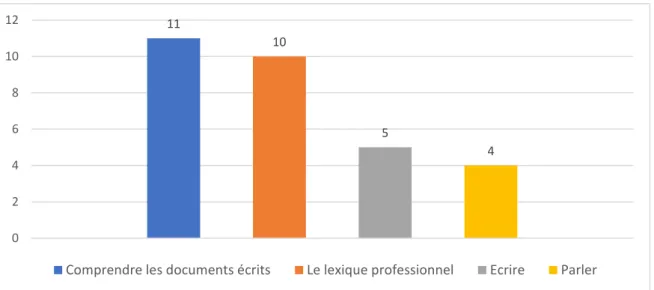 Figure 7. Les difficultés du CAP APR pour les élèves allophones de 1 re  année. 