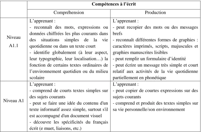 Figure 8. Compétences à l’écrit : descripteurs des niveaux A1.1 et A1 du CECRL  Bien  que  les  personnes  post-alpha  soient  déjà  entrées  dans  l’écrit,  leur  maîtrise  du  système graphique reste globalement fragile : difficultés liées au graphisme, 
