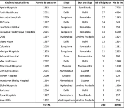 Tableau 14 – Entreprises de santé indiennes sélectionnées