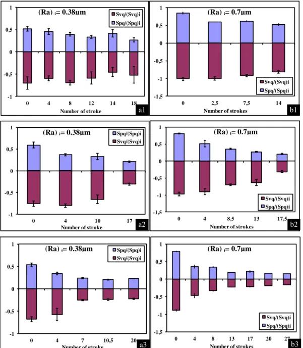 Figure 5 Changes of root-mean square height attenuation of plateau and valleys components of cylinder  surface during plateau honing stage for two different initial surface roughness (a1),(b1)  p h =2.3 bar, (a2),(b2) 