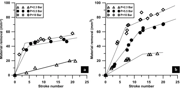 Figure 7 Material removal vs stroke number of plateau honing process for two initial surfaces roughness (a)  Ra= 0.38 µm and (b) Ra = 0.70 µm