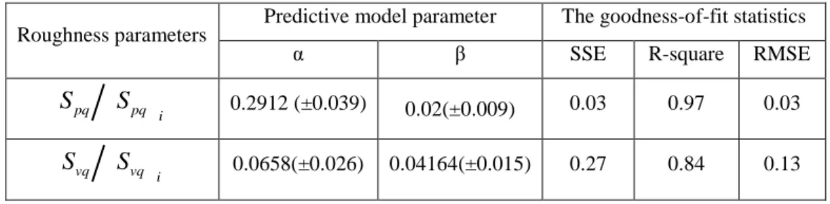 Table 2. Model coefficients and statistics evaluation of model fitting with experimental data